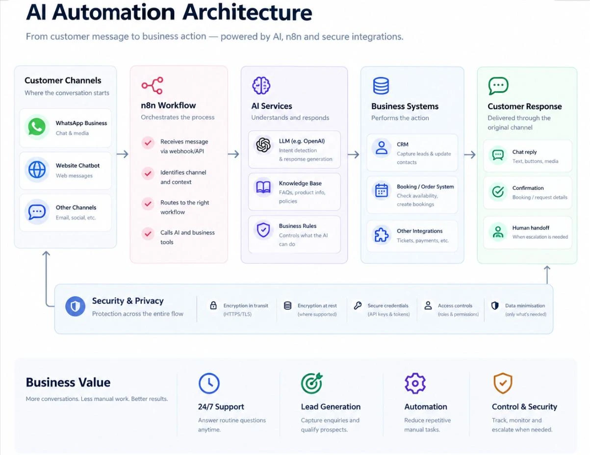 AI automation architecture: customer channels feed n8n workflows, which call AI services and business systems, and return a response to the customer, with security and privacy across the whole flow